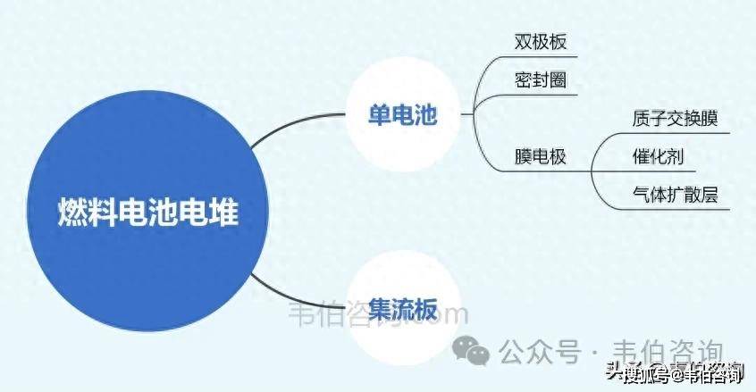 2025年中国催化剂行业氢燃料电池催化剂市场概述 催化剂在氢燃料电池成本中占比最高(组图)