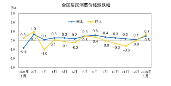 CPI同比转负，PPI降幅收窄，专家：1-2月物价走势偏弱，但促消费政策对物价有支撑作用
