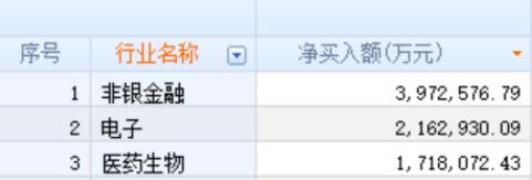 两融余额三连升 80股获融资净买入超亿元