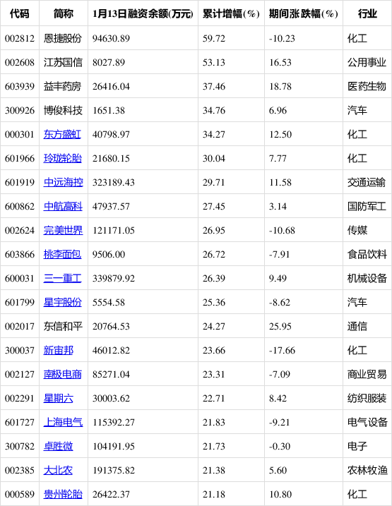 两融余额三连升 80股获融资净买入超亿元