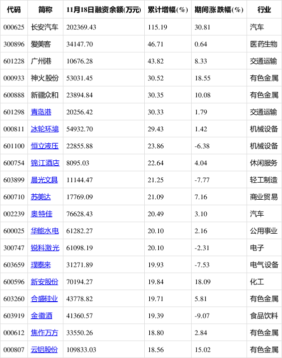 两融余额三连升 80股获融资净买入超亿元