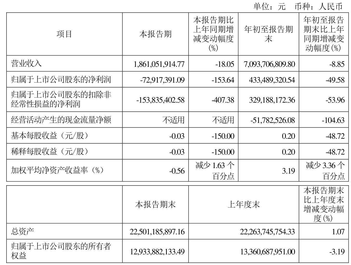 山东路桥：2024年，公司增加了分红频次，在年度分红的基础上还增加了半年度分红及三季度分红，加大了对投资者的回报力度