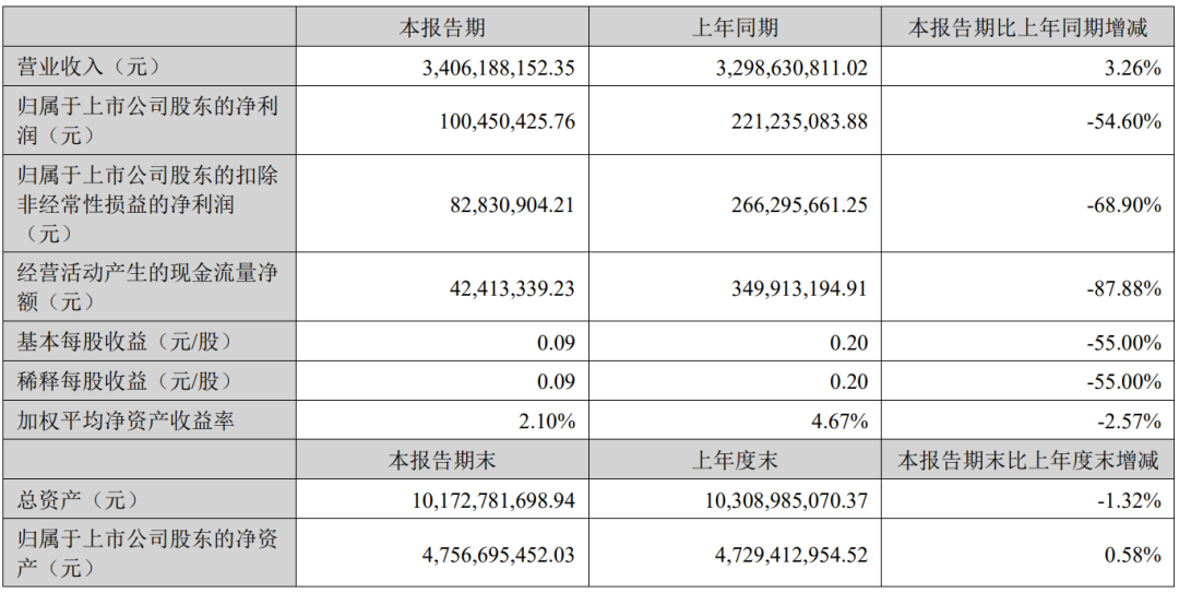 生益电子：2024年前三季度公司外销产品销售金额同比增长32.08%