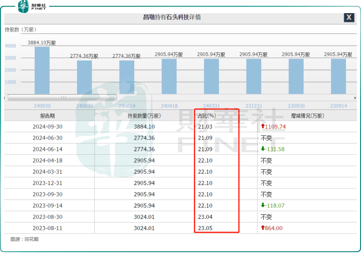 石头科技（688169）新增【人工智能】概念