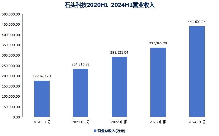 石头科技（688169）新增【人工智能】概念
