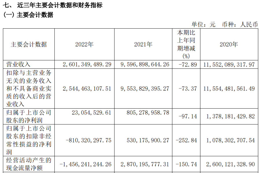 年报解读 | 去年营收跌近两成、净亏损超22亿！美凯龙如何走出业绩困境？