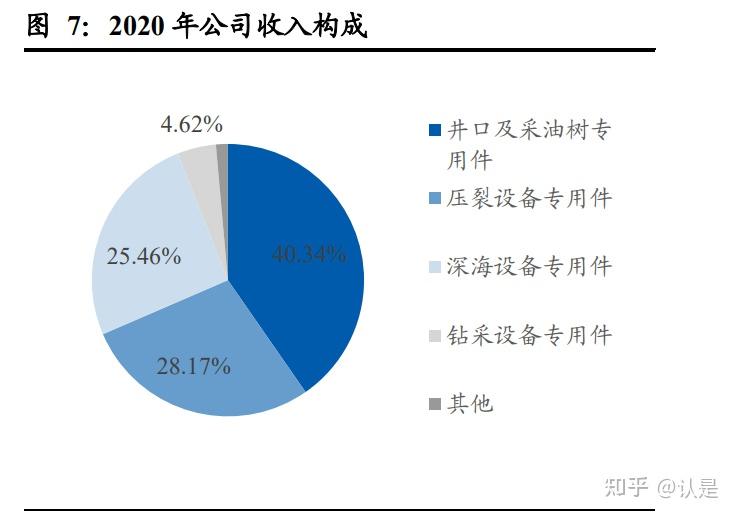 迪威尔：深海设备专用件是深海油气设备零部件