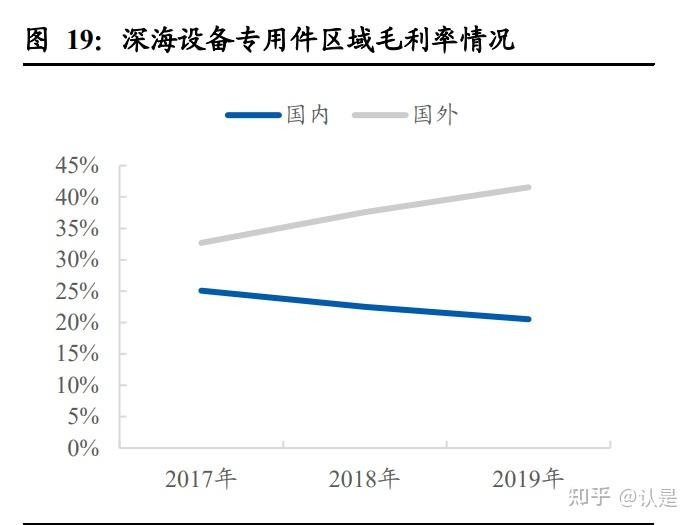 迪威尔：深海设备专用件是深海油气设备零部件