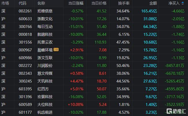 3月20日龙虎榜解析：每日互动当日净买入额最多