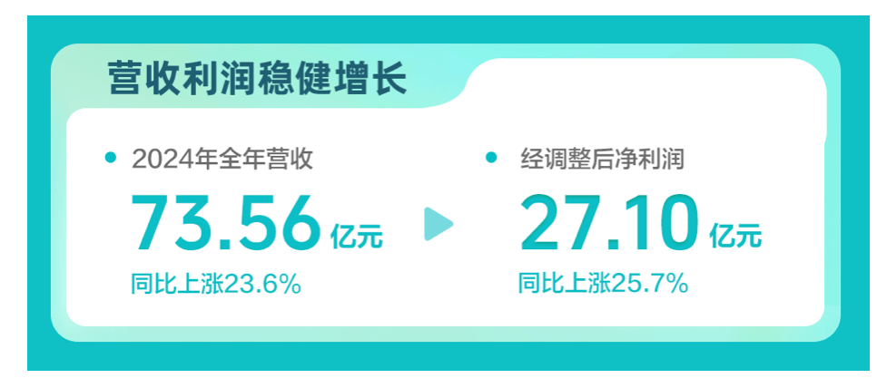 财报速递：中国移动2024年全年净利润1383.73亿元