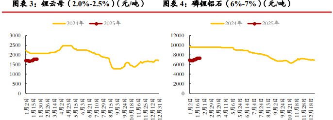 【碳酸锂】行业市场规模：2024年全球碳酸锂行业市场规模约1150亿元 智利资源分布占全球比重超30%