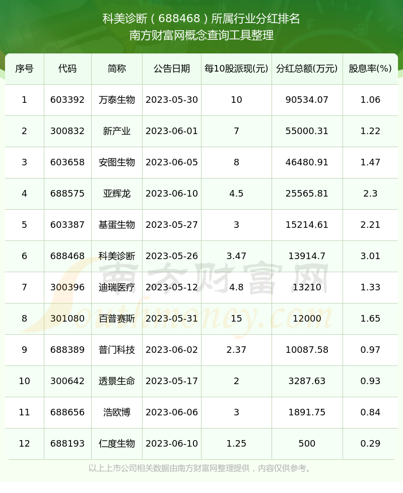 科美诊断：公司无相关业务计划