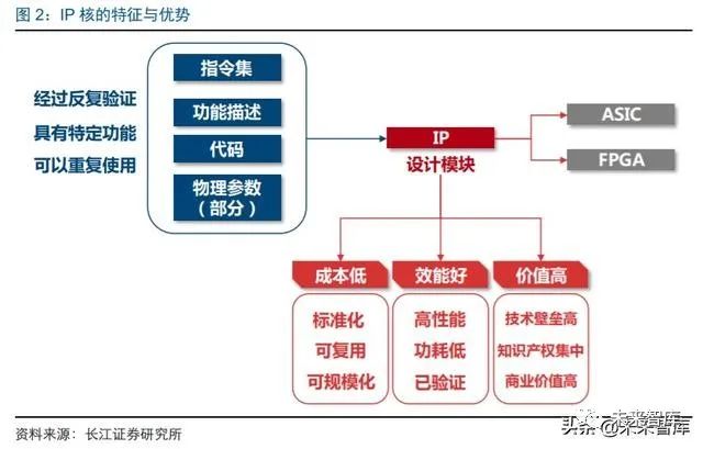 芯原股份：半导体IP授权服务收入主要系公司将其研发的半导体IP以单个IP或IP平台的方式授权给客户使用所获取的收入
