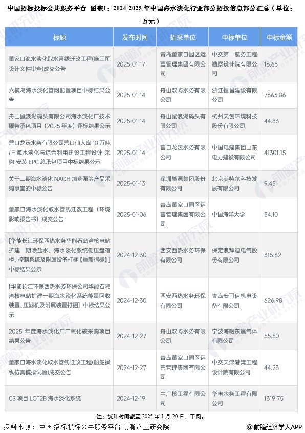 2025年中国冻干食品行业招投标分析 招投标事件呈先增后降趋势【组图】