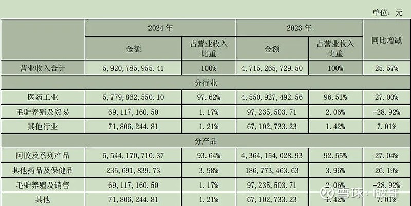 东阿阿胶：置入子公司拓展鹿产品或多年“未果” 年报连年自称“第一品牌”现疑云