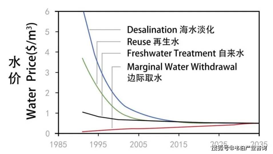 2025年中国海水淡化行业工程建设规模分析 海水淡化工程产能增加【组图】