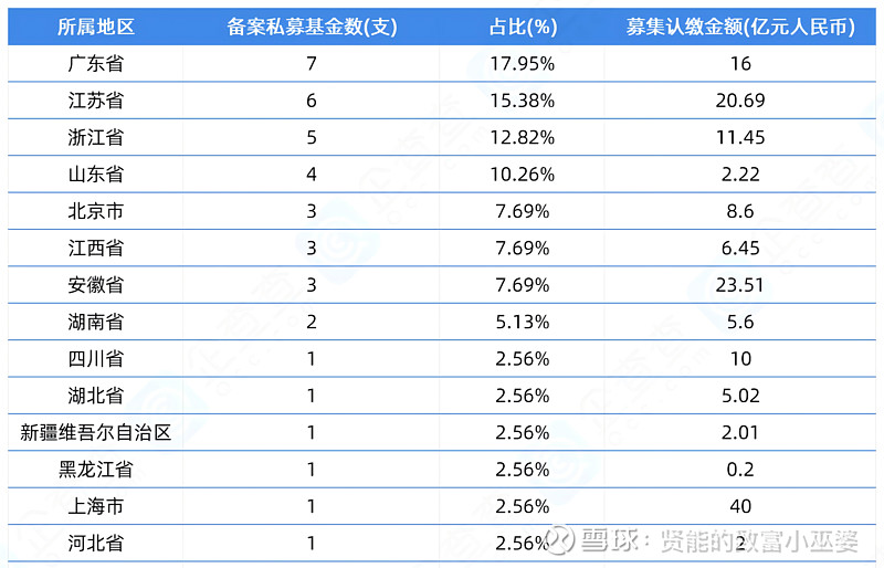 596亿国家军民融合产业投资基金二期完成备案 | 企查查LP周报(03.24-03.30)