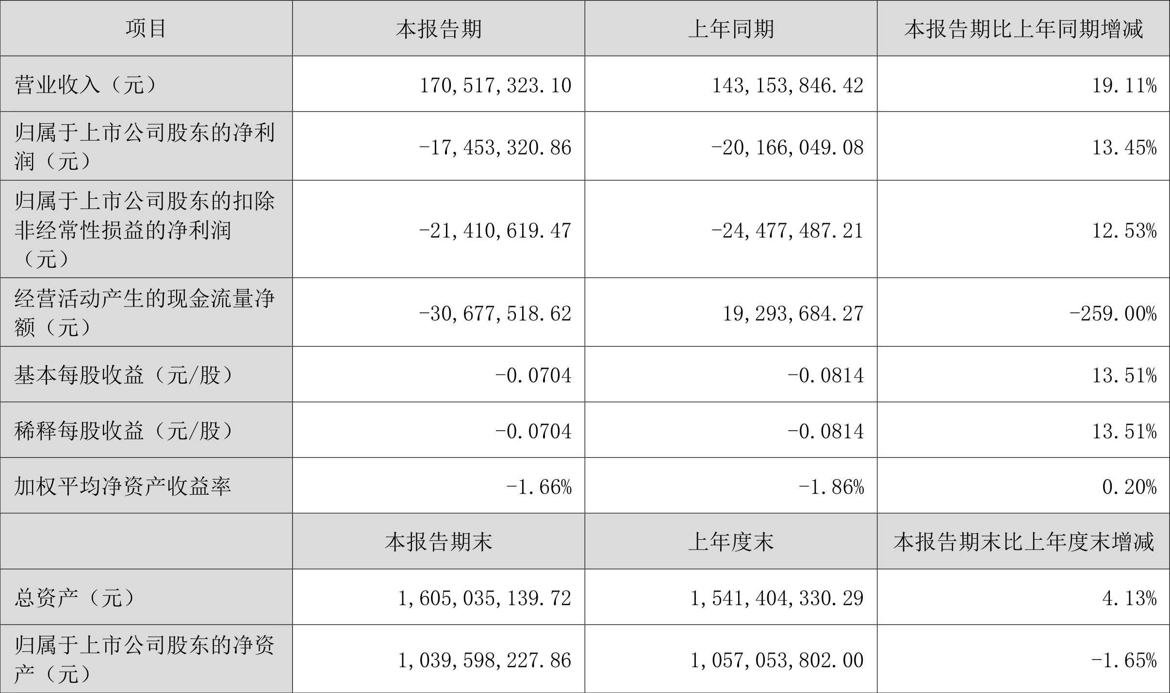 财报速递：百奥泰2024年全年净亏损5.10亿元