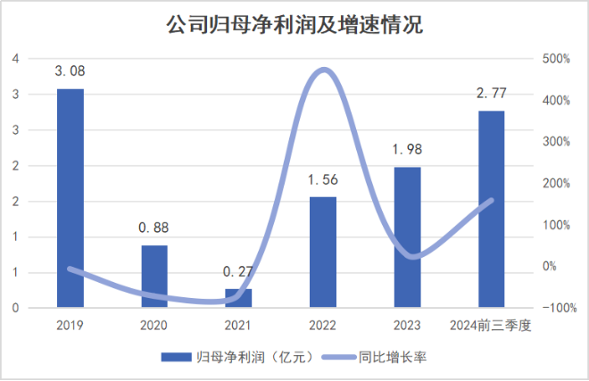 业绩快报：壶化股份全年净利1.42亿 同比减少30.53%