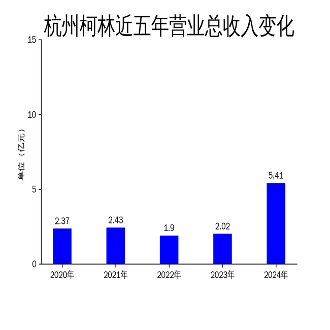杭州柯林：公司目前经营的业务未涉及对美贸易