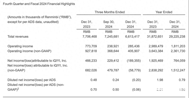 财报速递：盖世食品2024年全年净利润4107.57万元