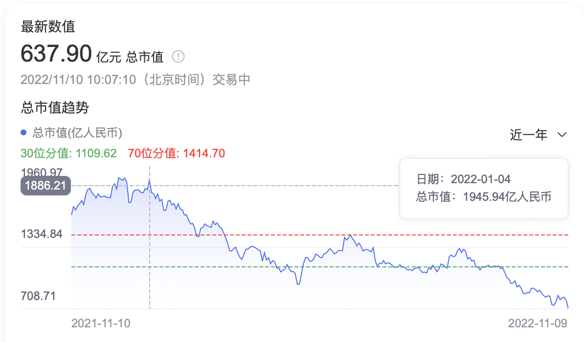歌尔股份：公司控股股东已完成总金额近10亿元的股票增持计划，公司也已推出5-10亿元的股票回购方案