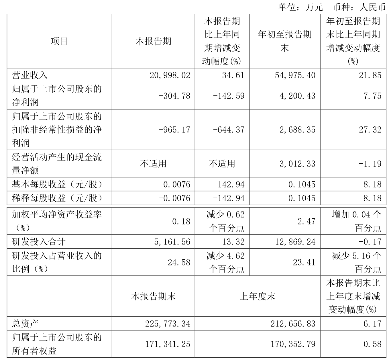 财报速递：华工科技2024年全年净利润12.21亿元