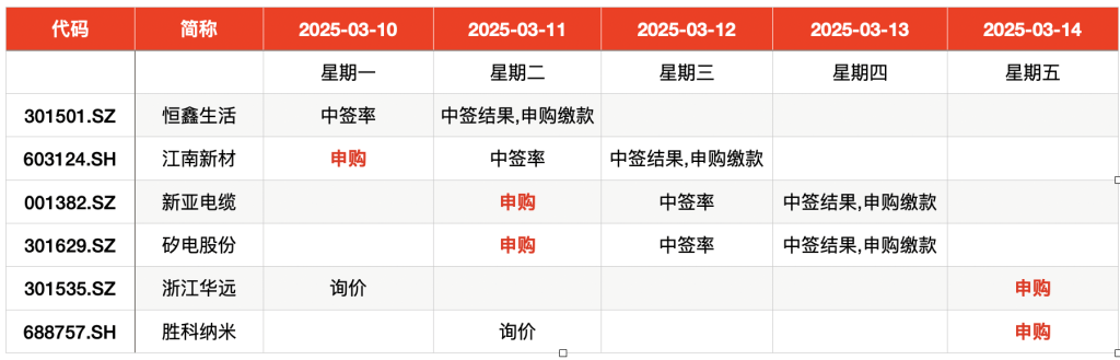 打新必看 | 3月10日一只新股申购