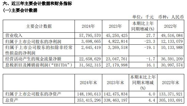 财报速递：正海生物2024年全年净利润1.35亿元