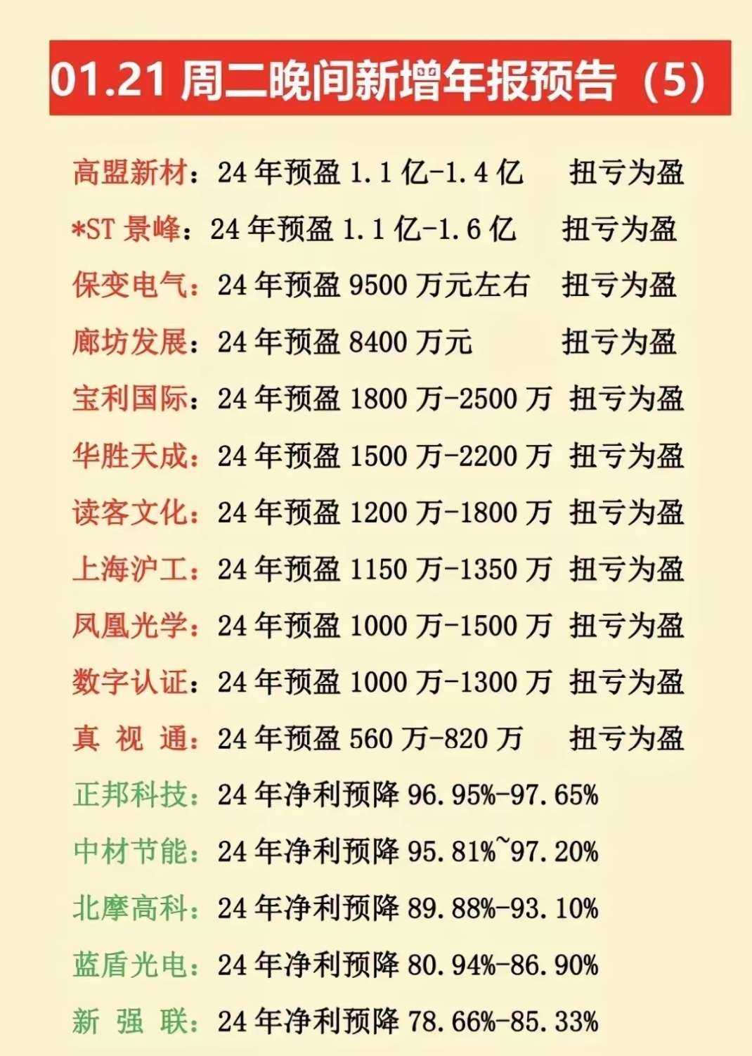 业绩快报：硕贝德全年亏损6483.53万