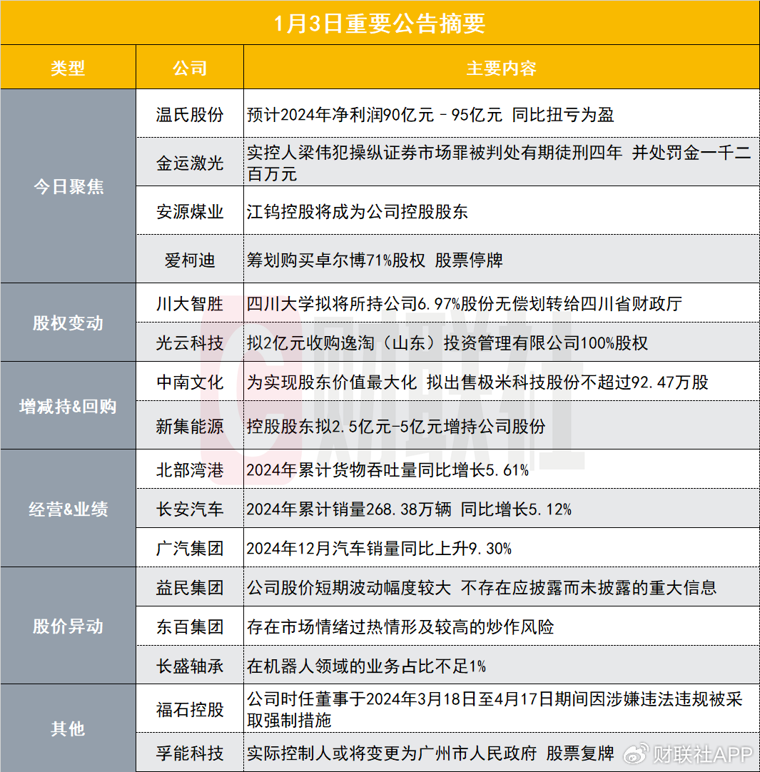 金盘科技：2024年集团整体销售订单达89.00亿元（不含税），同比增长13.63%