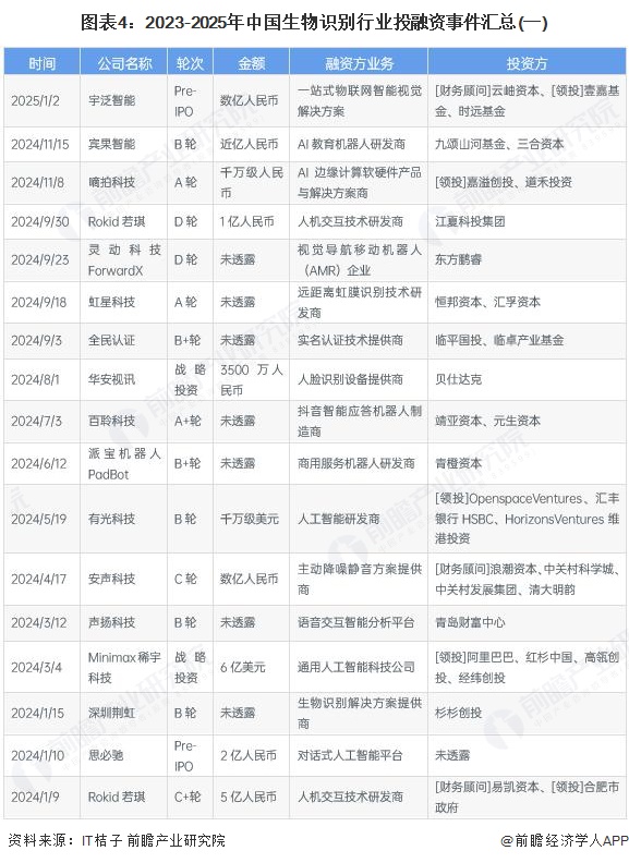 2025年中国生物识别行业供给市场分析 产品服务多元化趋势【组图】