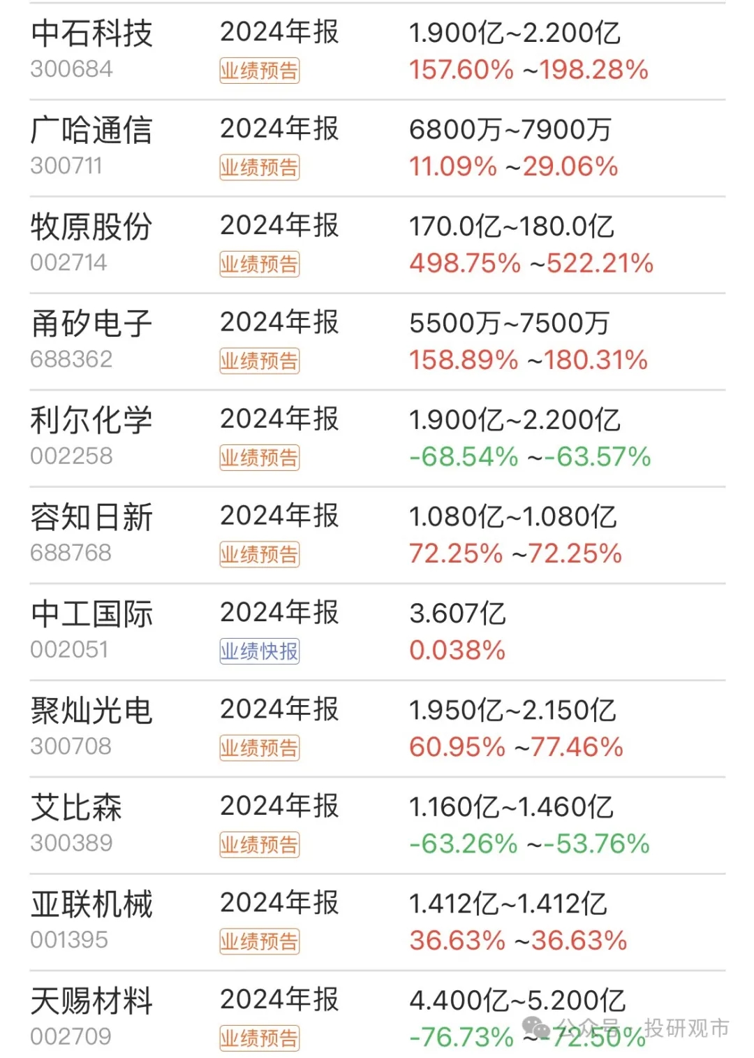 财报速递：溢多利2024年全年净利润3109.19万元