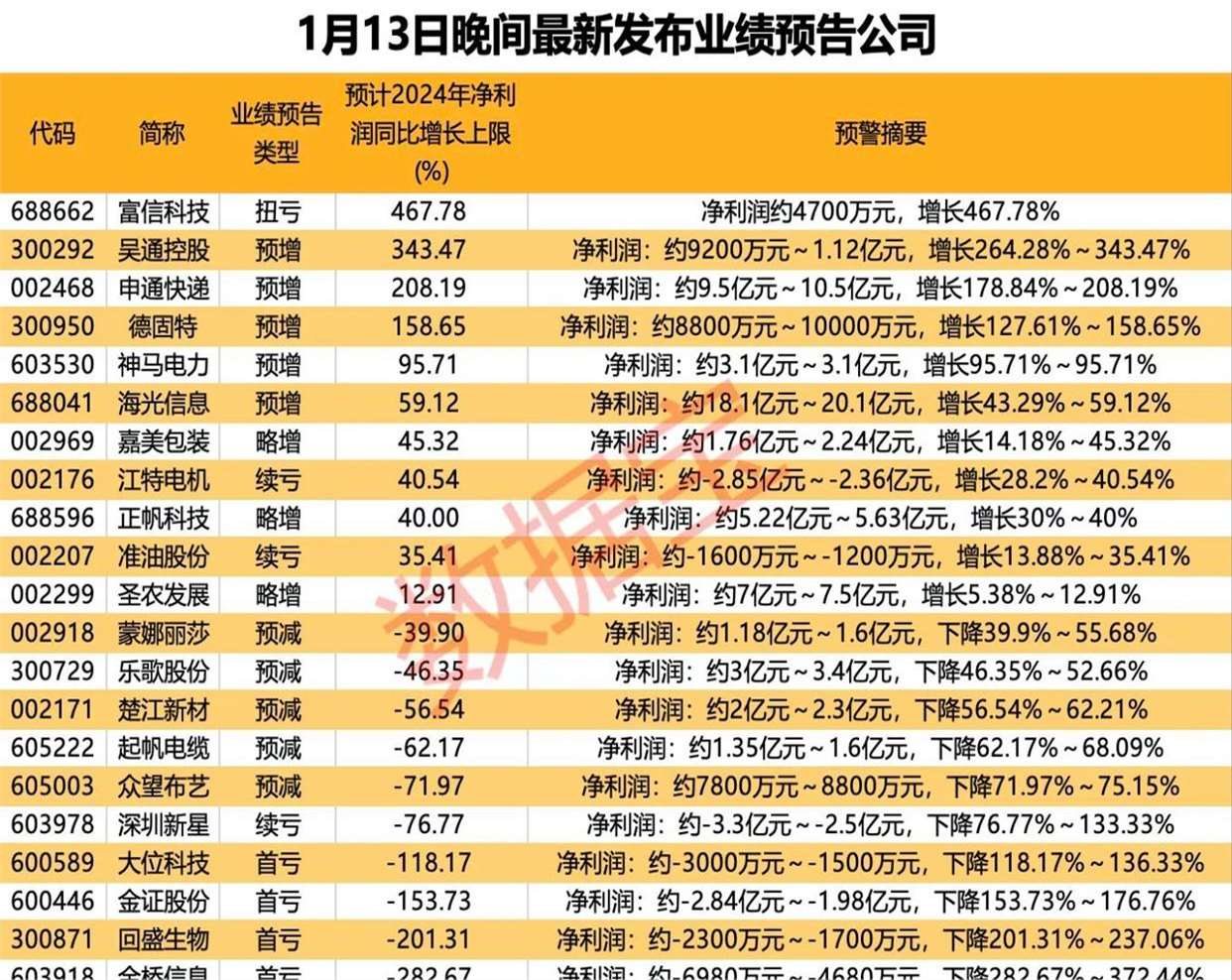 财报速递：溢多利2024年全年净利润3109.19万元