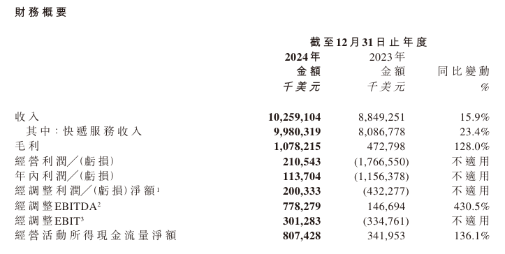 财报速递：恒基达鑫2024年全年净利润6510.79万元