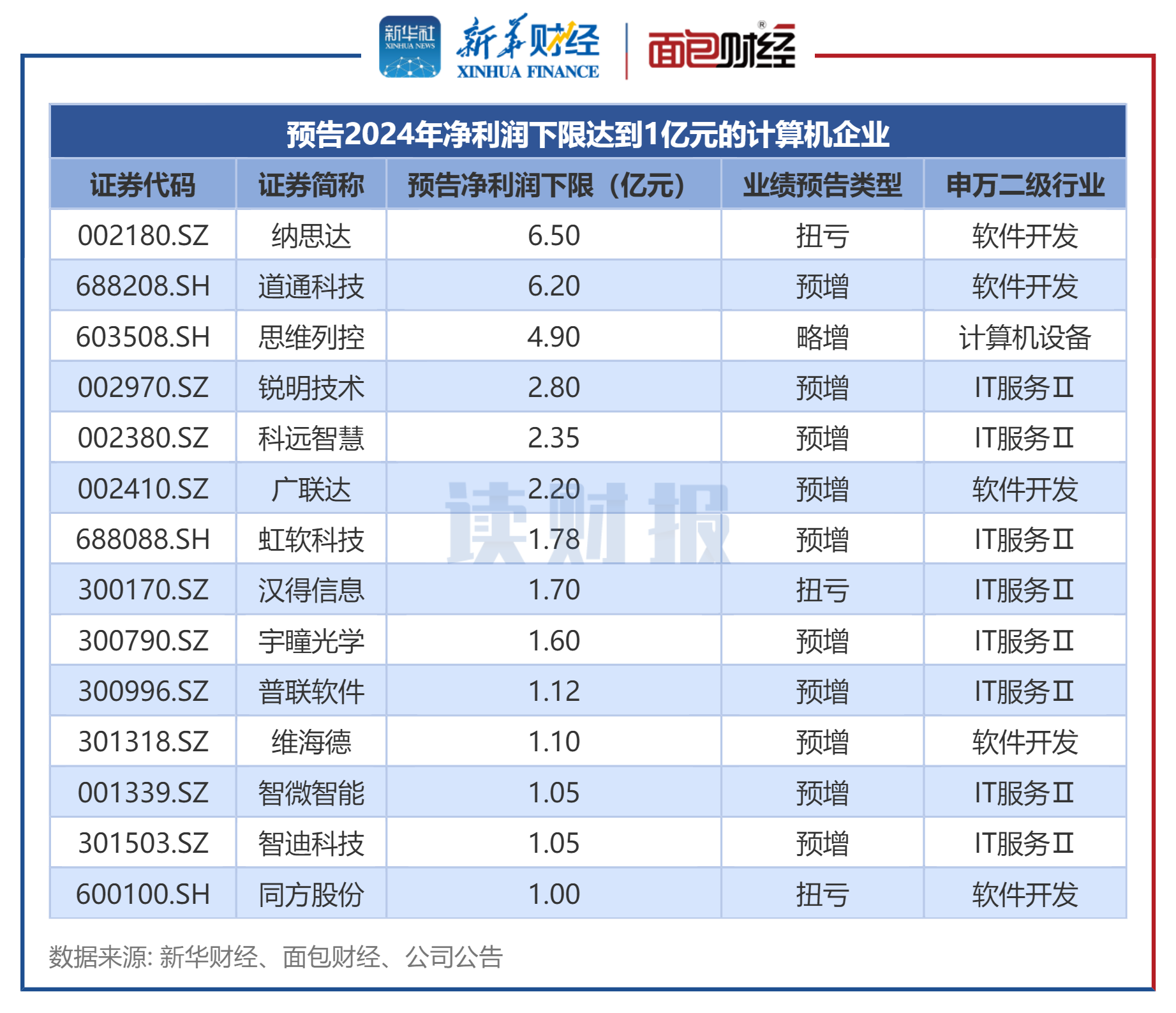 财报速递：吴通控股2024年全年净利润9229.95万元