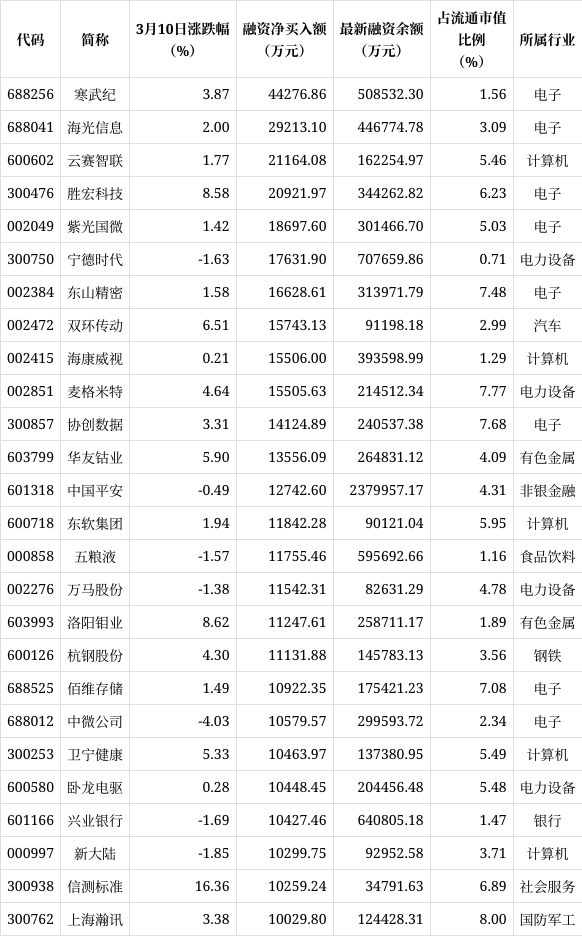 15股受融资客青睐 净买入超3000万元
