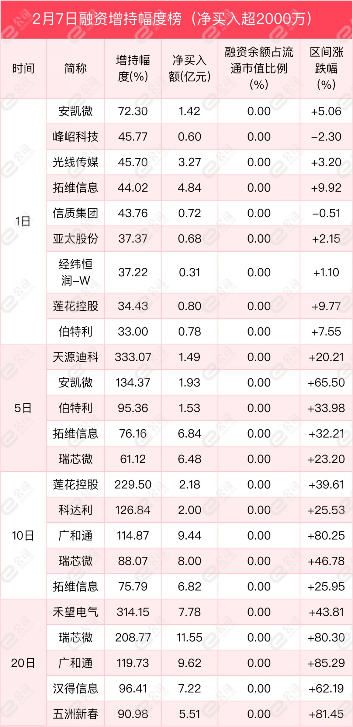 15股受融资客青睐 净买入超3000万元