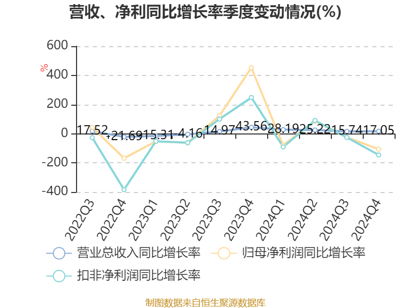 财报速递：四川长虹2024年全年净利润7.04亿元