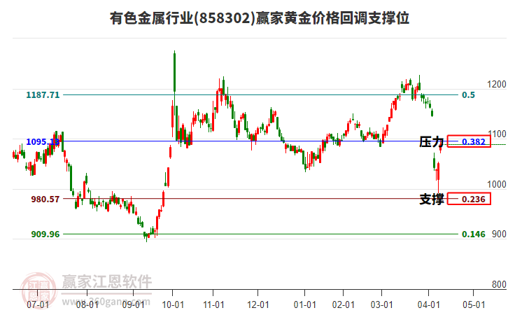 有色金属行业周报：避险资金狂飙，黄金破新高后仍为主线