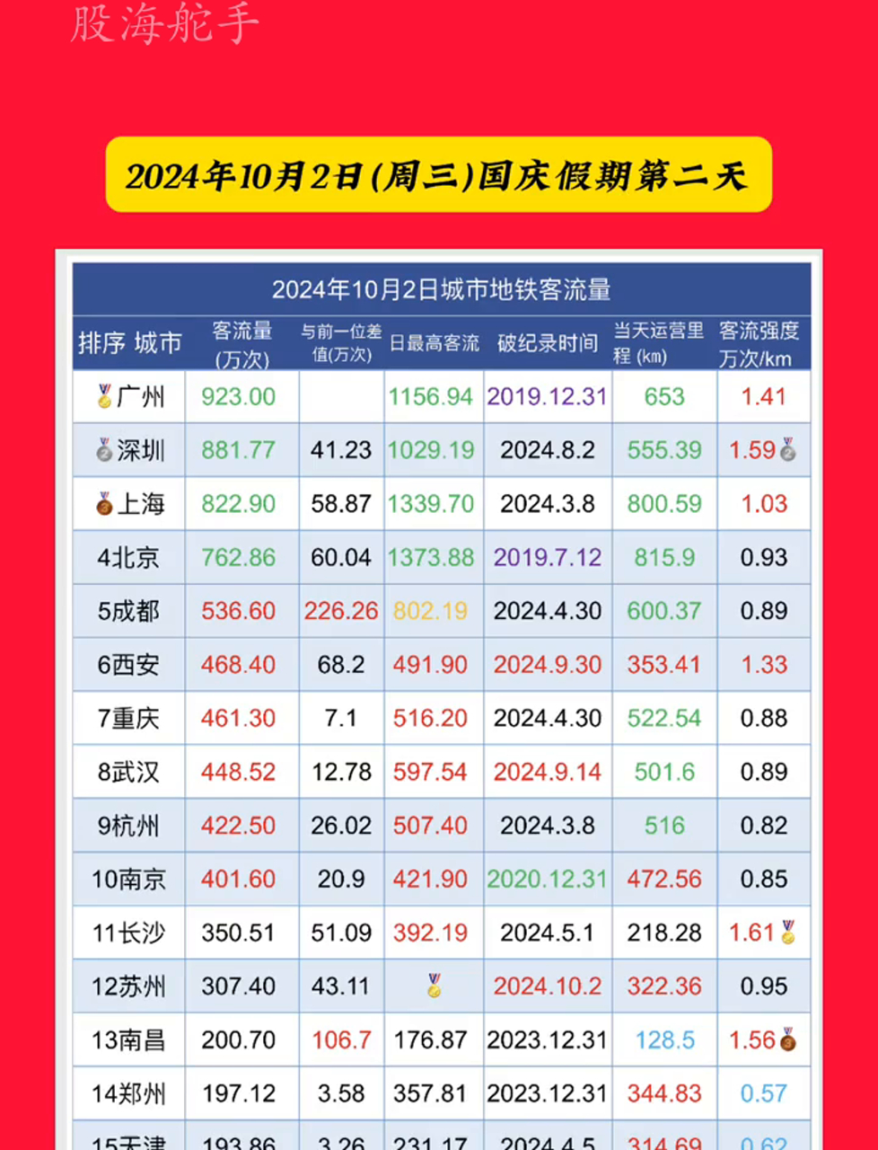 日均客流量从5万增至35万人次的地铁站，如何提升服务并实现近千米通道贯穿打通帮助乘客无缝换乘……