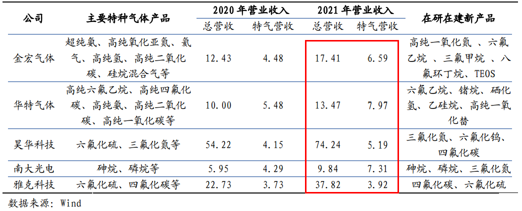 华特气体：公司主营业务主以特种气体的研发生产及销售为核心