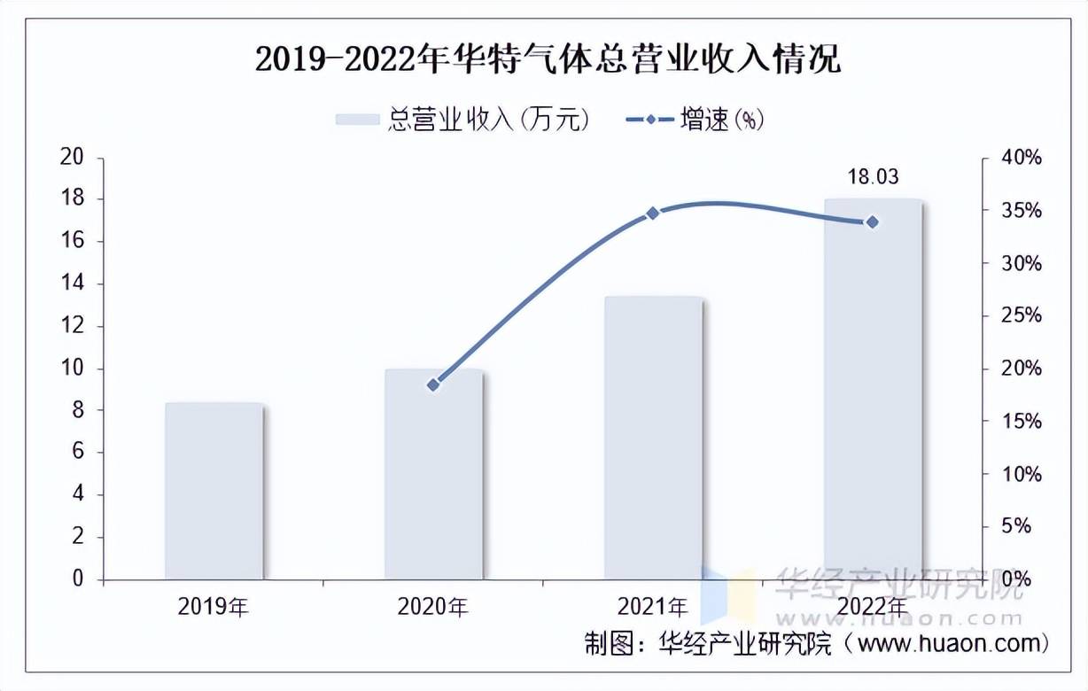 华特气体：公司主营业务主以特种气体的研发生产及销售为核心