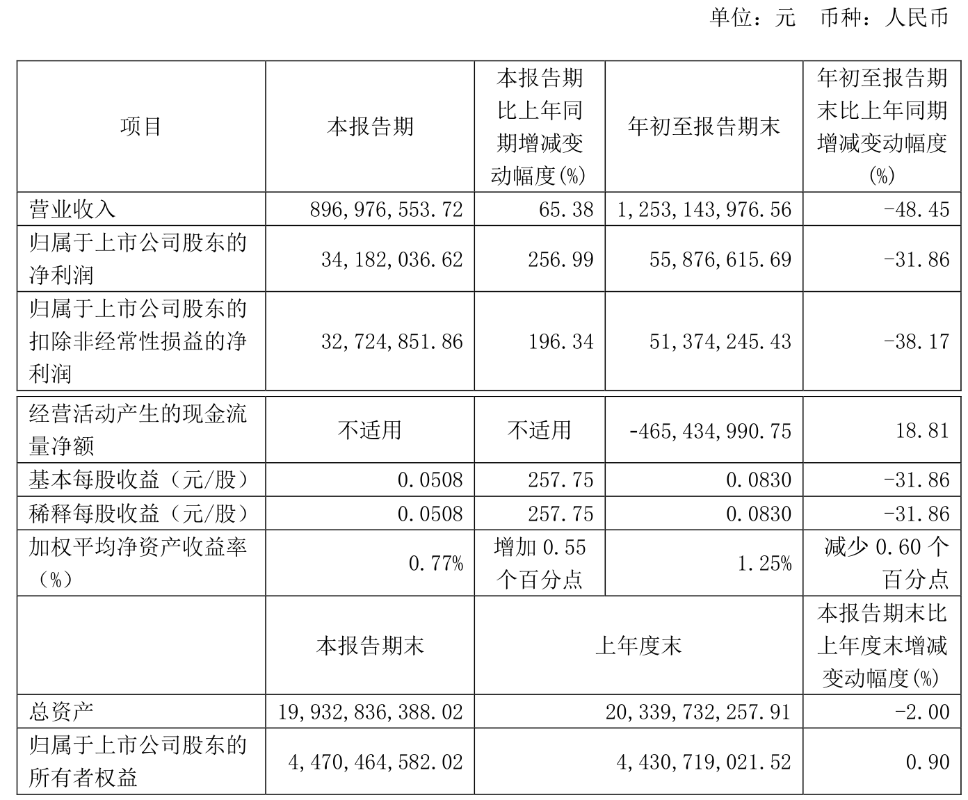 财报速递：新安股份2025年一季度净利润3313.05万元