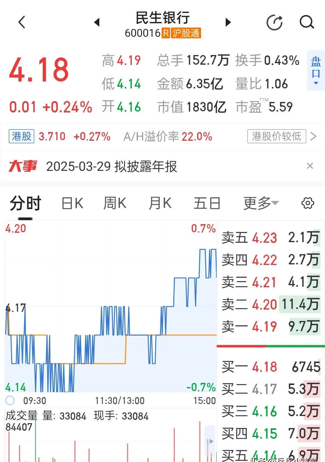 财报速递：民生银行2025年一季度净利润127.42亿元