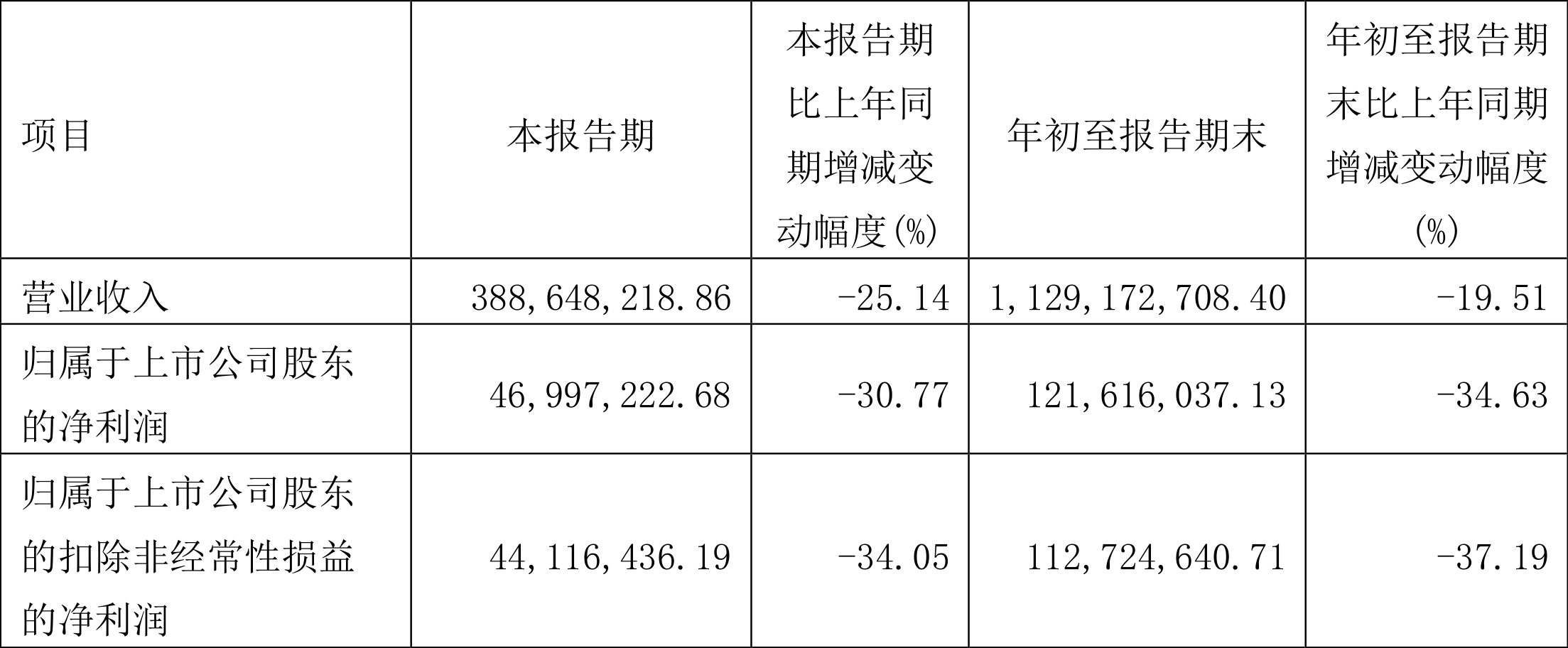 华特气体：公司产品出口到50多个国家和地区