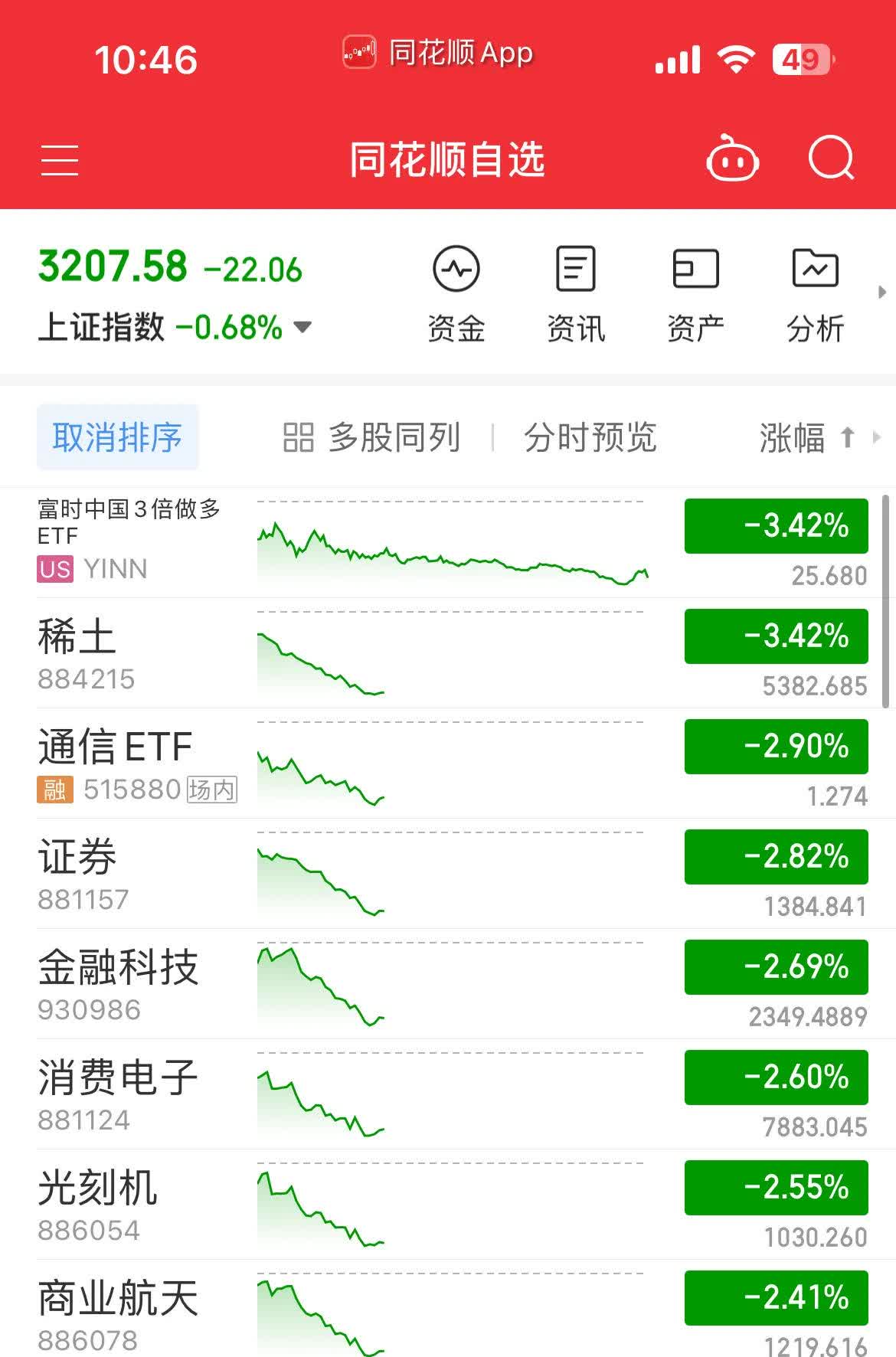 杠杆资金连续八日减仓创业板股
