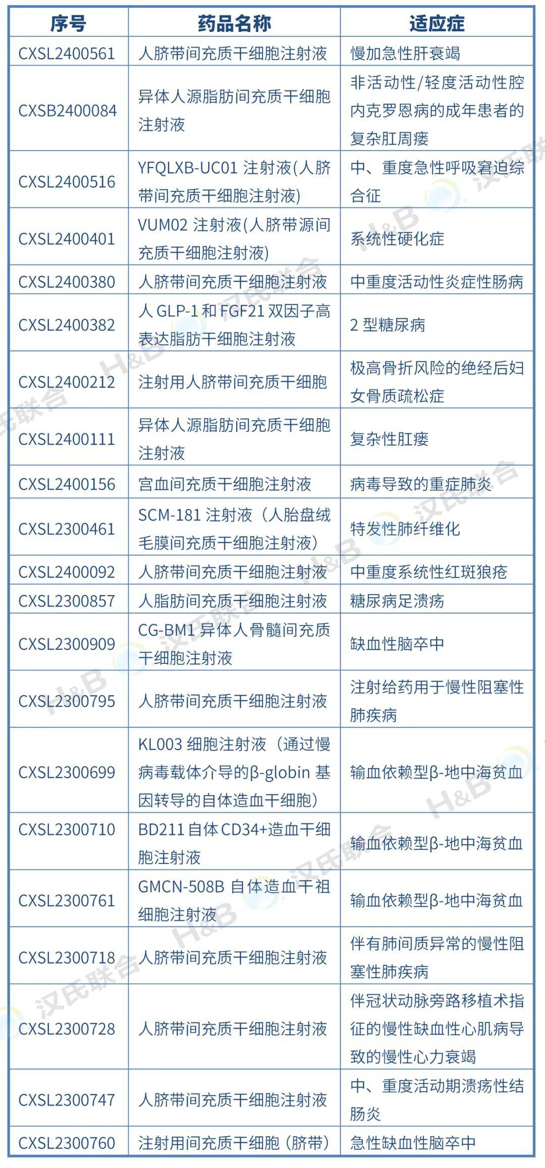 【干细胞医疗】行业市场规模：2024年中国干细胞医疗行业市场规模约290亿元 自体免疫疾病治疗应用占比17%