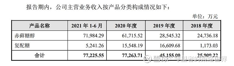 保龄宝：公司现有赤藓糖醇产能3万吨
