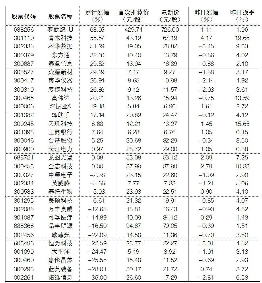 2025年4月30日“大众30”成份股报告